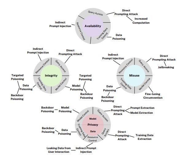 Diagram of the taxonomy of attacks against generative AI systems
