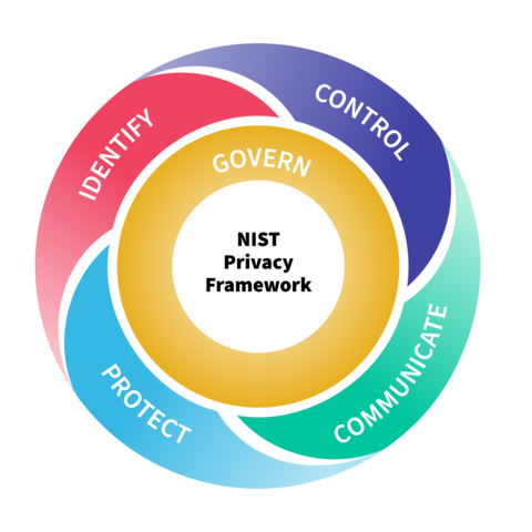 Diagram showing the five core principles of the NIST Privacy Framework: Identify, Control, Protect, Communicate and Govern
