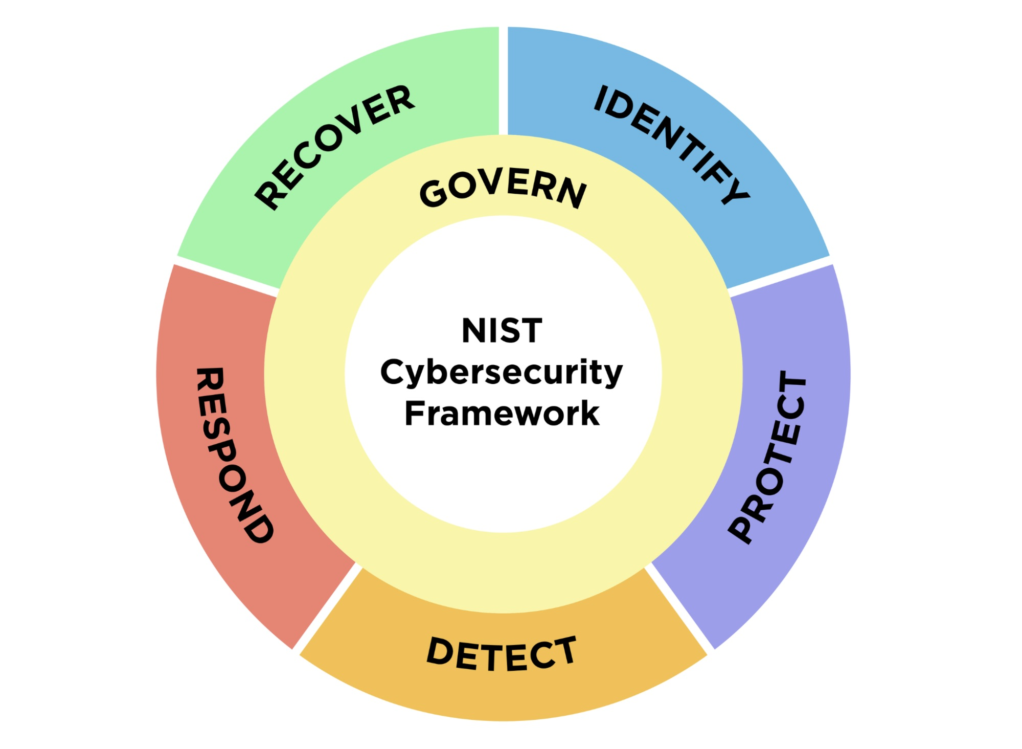 NIST のサイバーセキュリティフレームワーク 2.0 はガバナンス重視が強まり、対象範囲の広範化が特徴