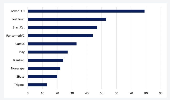 Top 10 Most Active Ransomware Groups in September 2023, according to NCC Group