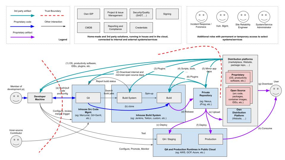 OpenSSF drafts software supply chain threat model, seeks input