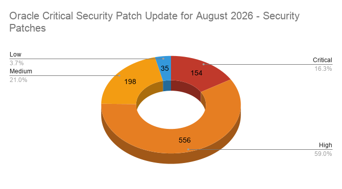 Pie chart showing the count of patches released in the Oracle August 2026 Critical Security Patch Update (CSPU)