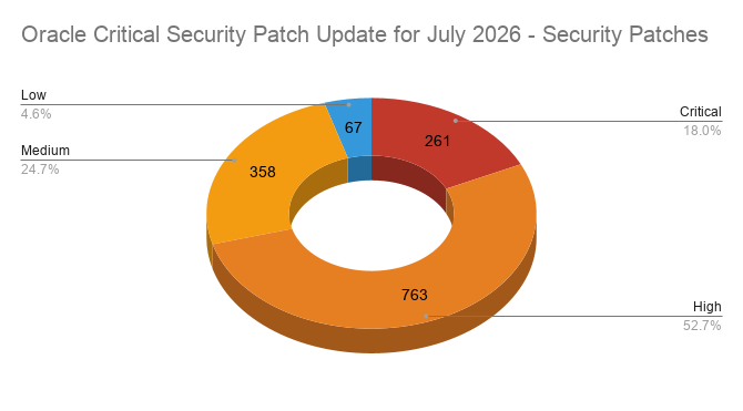 Pie Chart showing the count of patches released in the Oracle July 2026 Critical Patch Update (CPU)