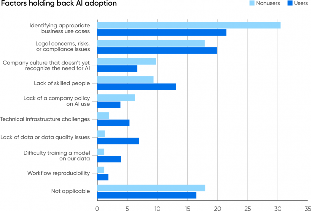 Factors holding back AI adoption