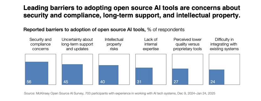 Chart showing leading barriers to adopting open source AI from McKinsey report "“Open source technology in the age of AI”