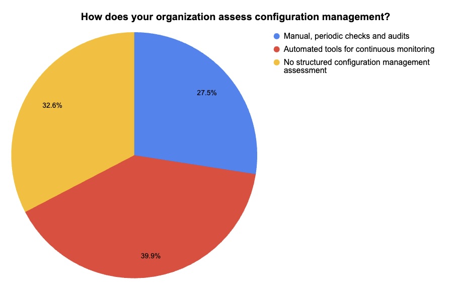 A poll on configuration management practices