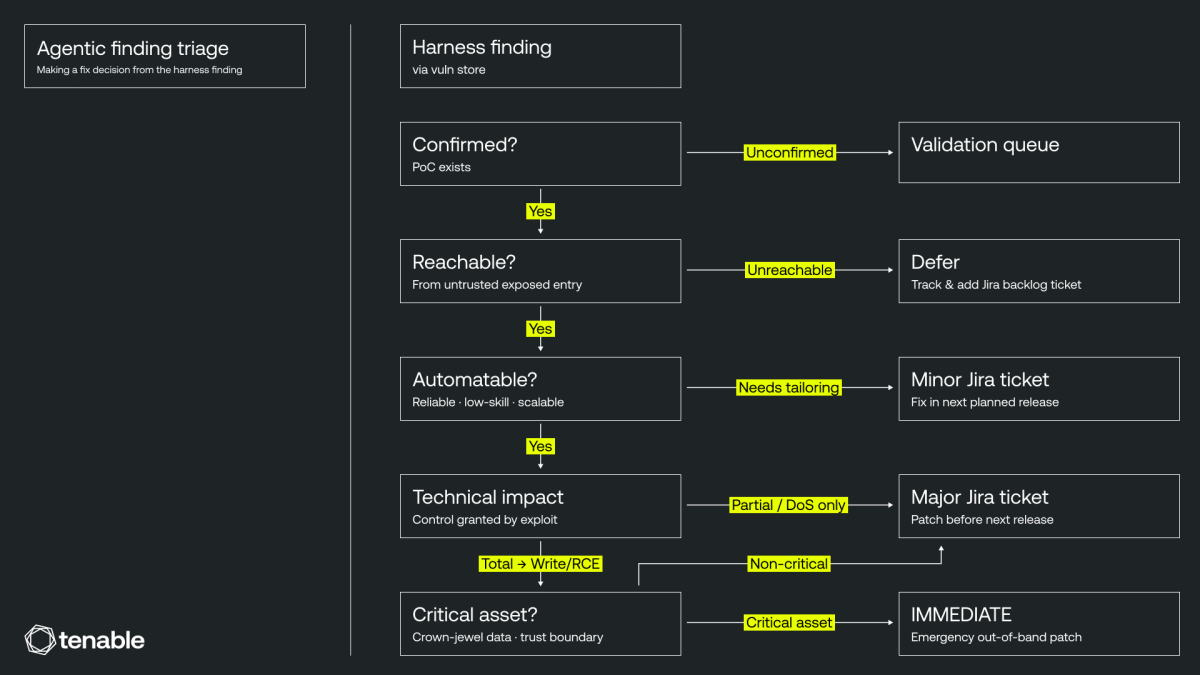 process for triaging frontier AI model code security findings and making fix decisions