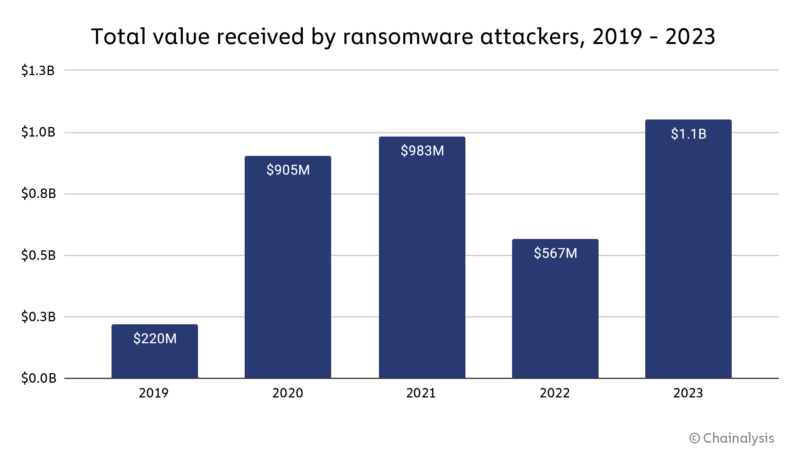 Ransomware payments top $1 billion in 2023