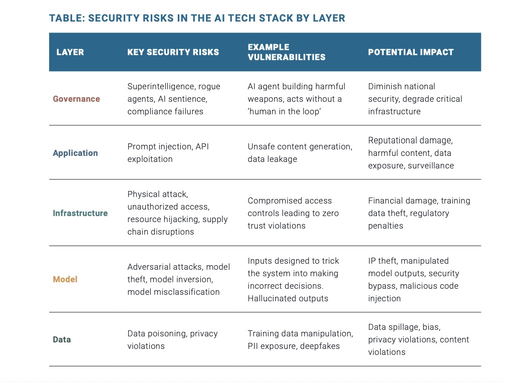 Table from a report about AI security from the Paladin Global Institute