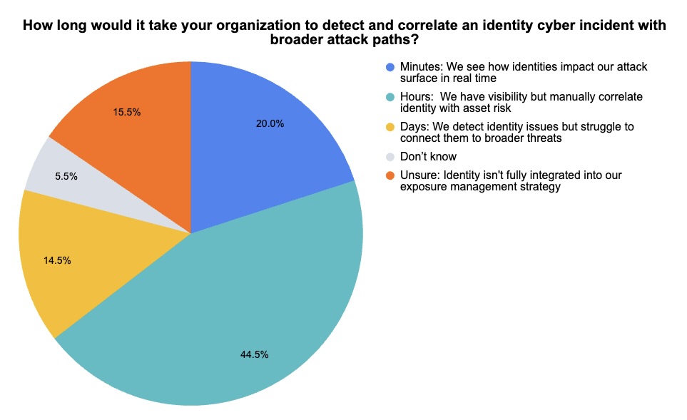 Pie chart with results about Tenable webinar poll about identity security