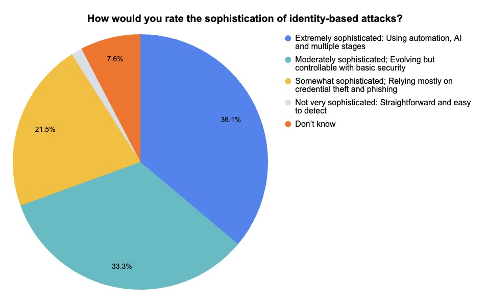 Pie chart with results about Tenable webinar poll about identity security