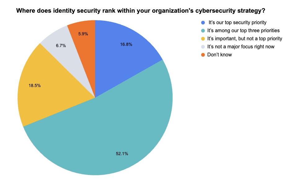 Pie chart with results about Tenable webinar poll about identity security