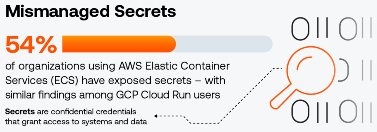 Illustration showing a mismanaged secrets stat from the Tenable Cloud Security Risk Report 2025