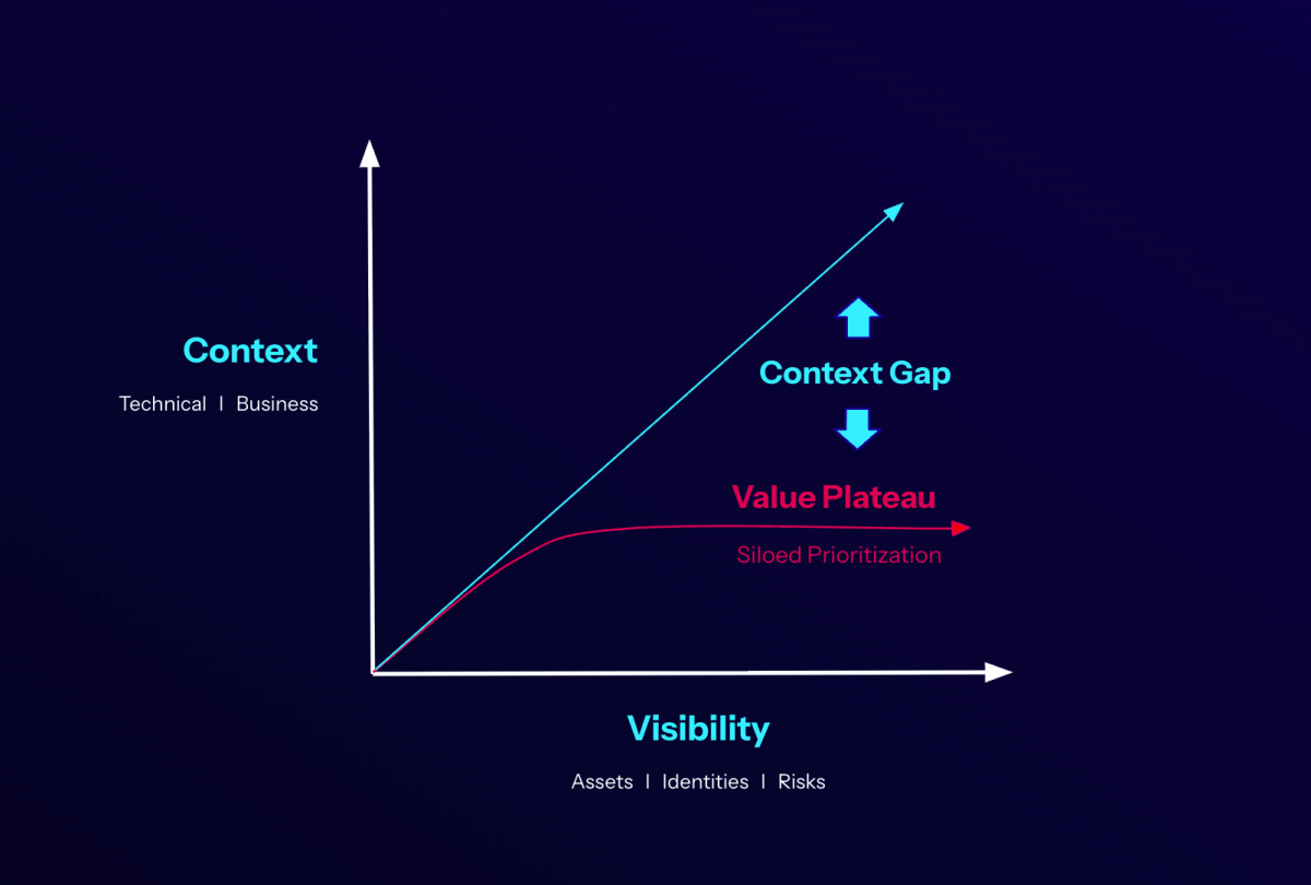 Exposure management provides greater visibility and context to cybersecurity teams.