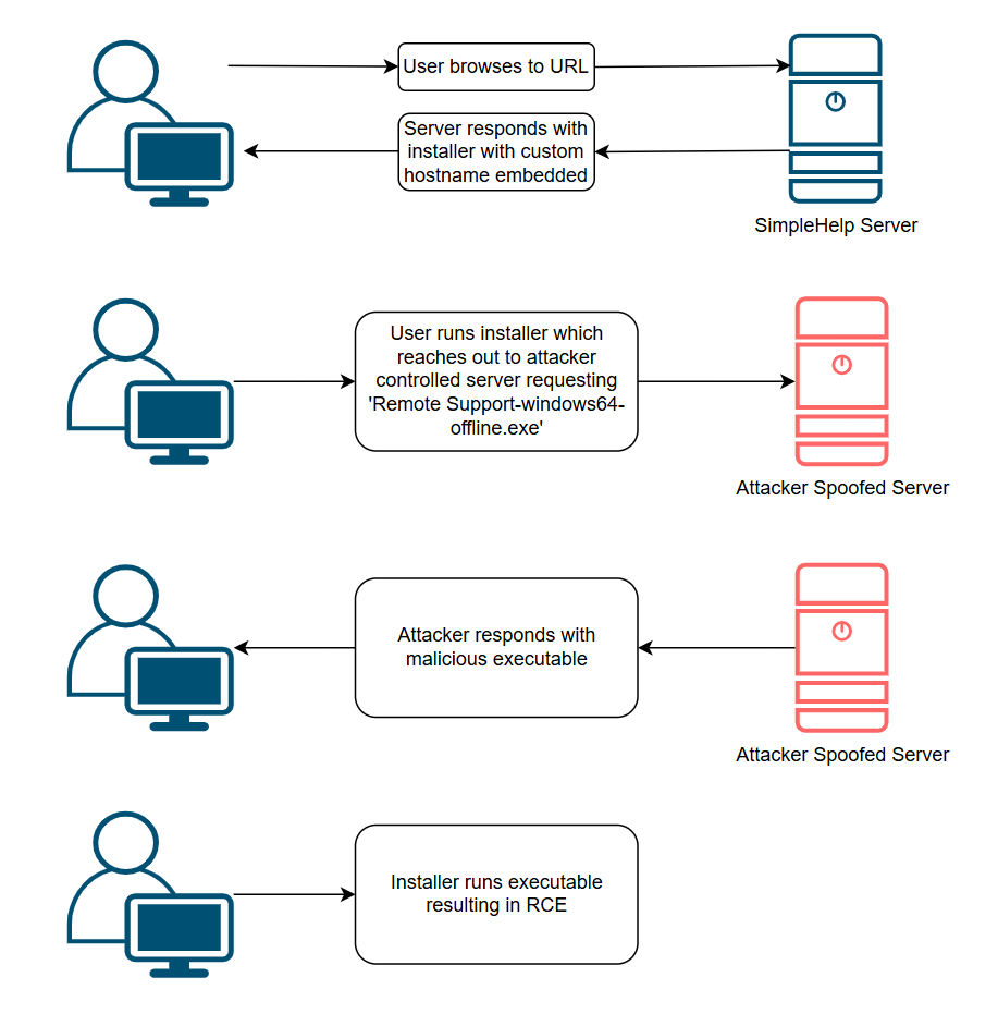 Diagram of attack path of SimpleHelp vulnerabilities' exploit chain
