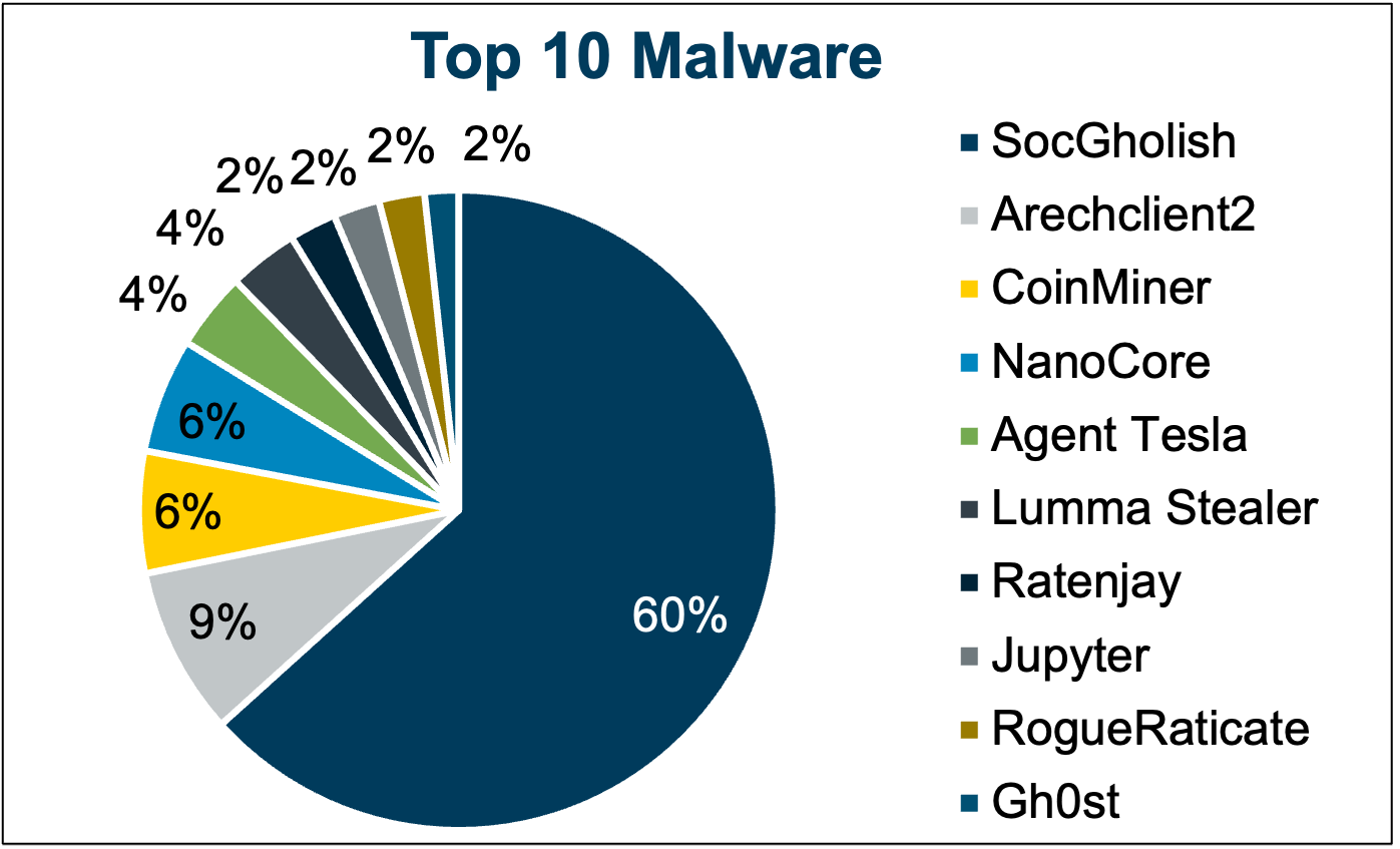 SocGholish rides wave of fake update attacks