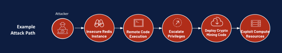 Example attack path