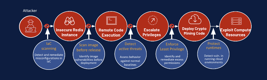 Tenable Cloud Security speeds anomaly detection and response by giving users contextualized and actionable information