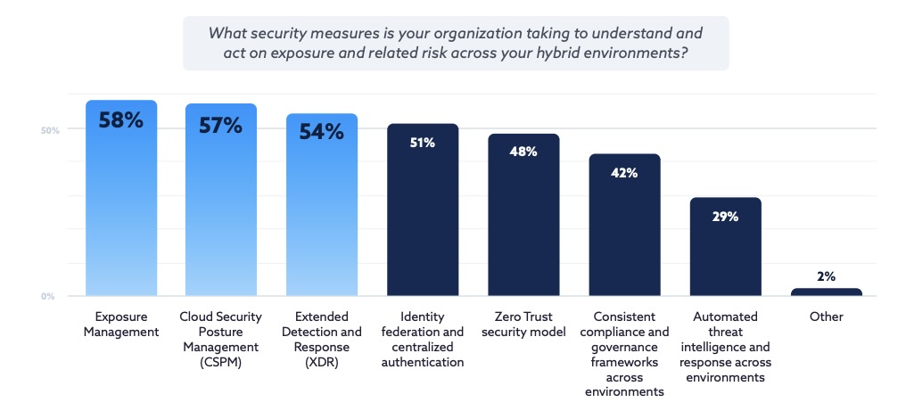 Chart from Tenable's “The State of Cloud and AI Security 2025"