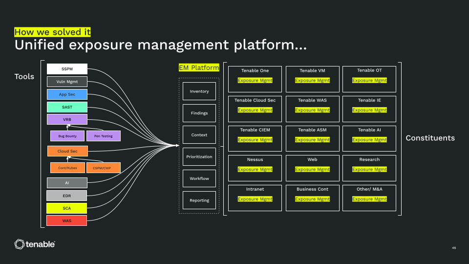 A chart illustrating the streamlined results of implementing exposure management and consolidating security data within a single platform.