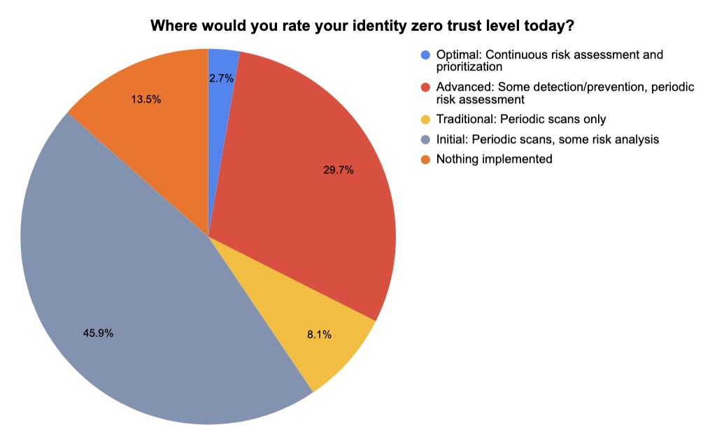 Poll: Rate your identity zero trust level today