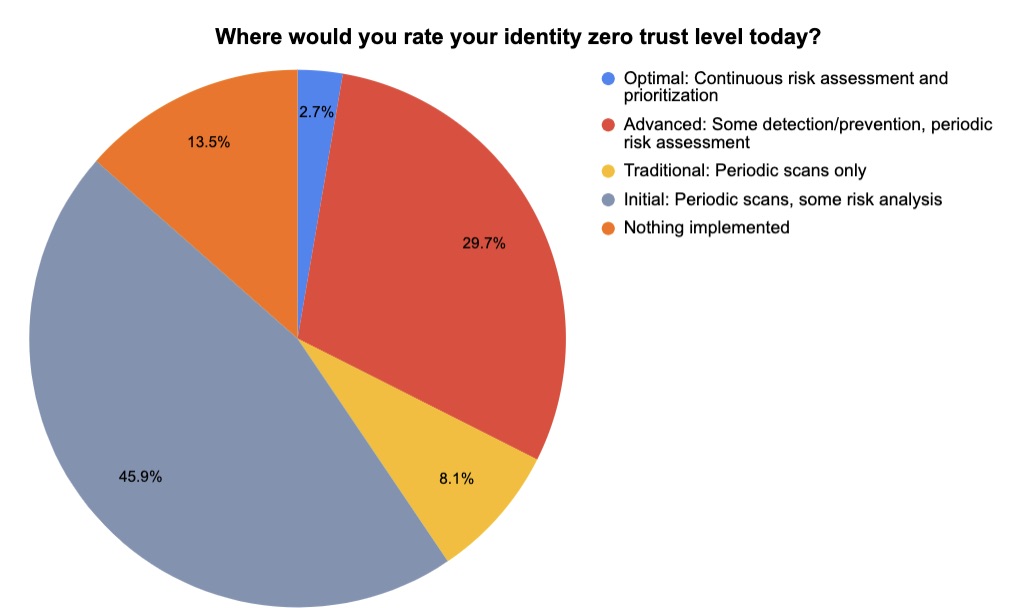質問:  現時点の自組織のアイデンティティのゼロトラストレベルを評価してください