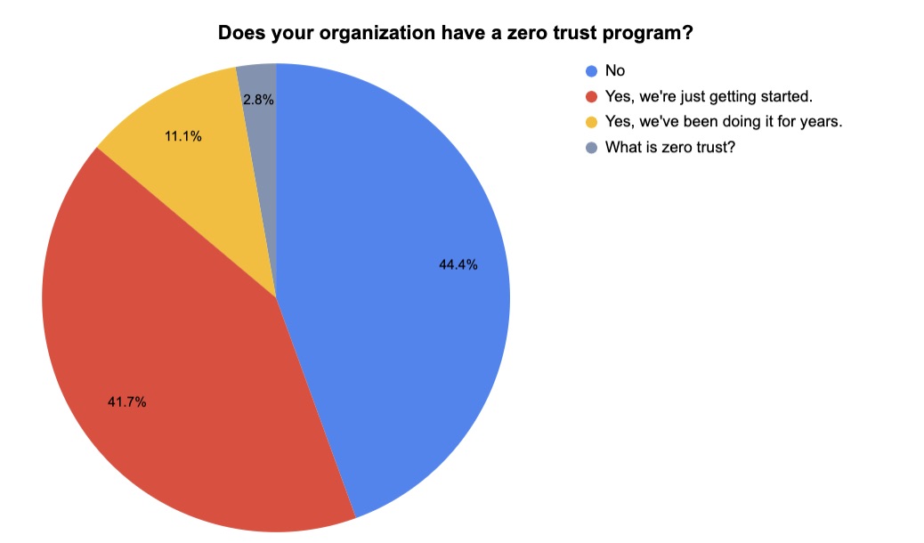 Poll: Does your organization have a zero trust program?