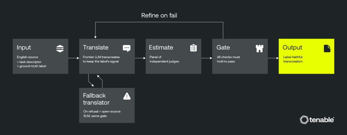 Tenable One AI Exposure agentic translation pipeline
