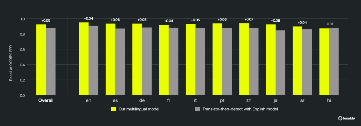 Tenable One AI Exposure agentic translation rate of AI threat detection