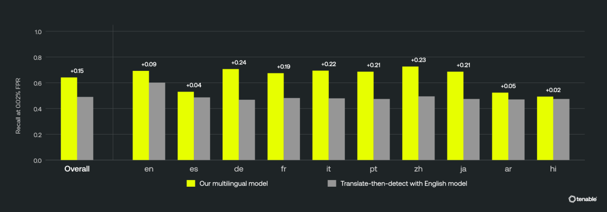 Tenable One AI Exposure agentic translation rate of harmful content detection