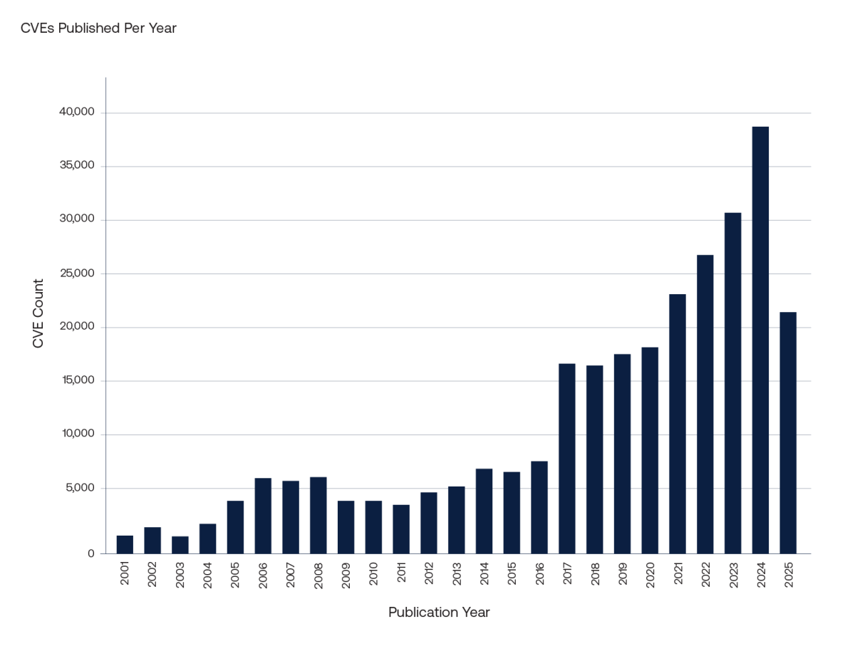 gráfico de barras mostrando o número de CVEs pulicados por ano, 2001–2025 acumulado do ano