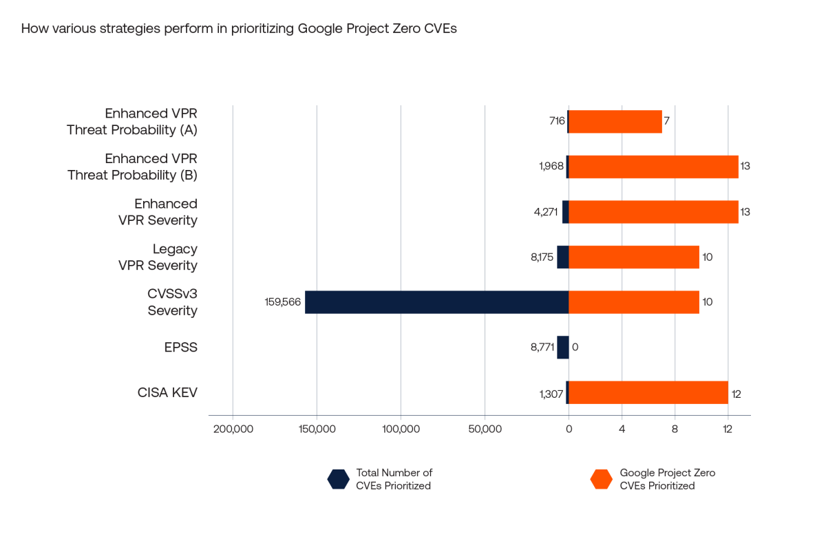 gráfico de barras horizontais mostrando como os sete modelos de priorização de vulnerabilidades comuns atuam na priorização de CVEs do Google Project Zero