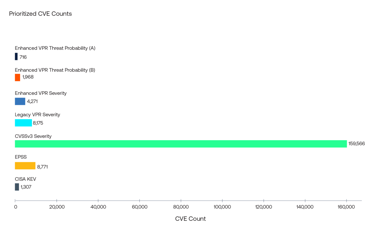 Gráfico de barras horizontais mostrando números de CVE priorizados dos sete modelos de priorização de vulnerabilidades comuns