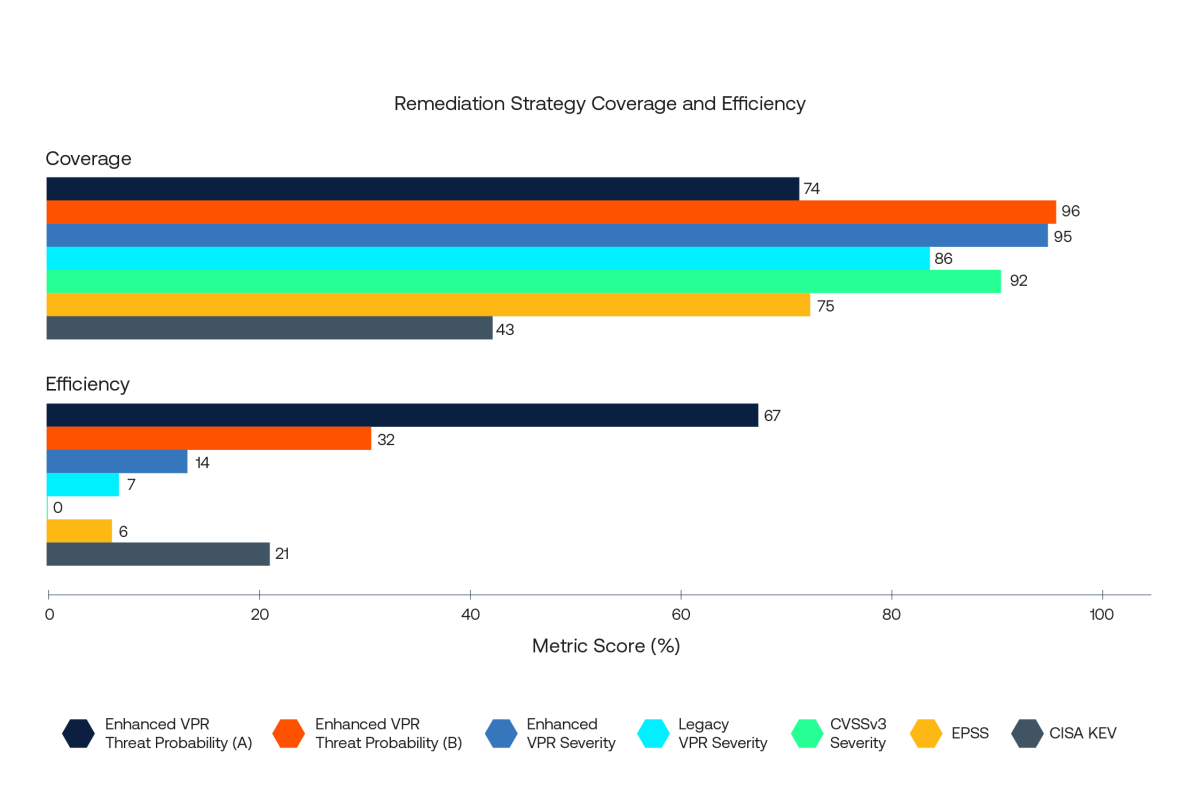 gráfico de barras horizontais mostrando eficiência e cobertura da estratégia de correção dos sete modelos de priorização de vulnerabilidades comuns