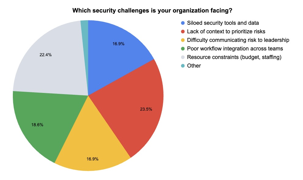 Pie chart with results from a Tenable webinar poll about exposure management