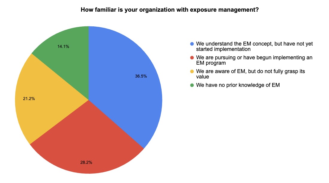 Pie chart with results from a Tenable webinar poll about exposure management