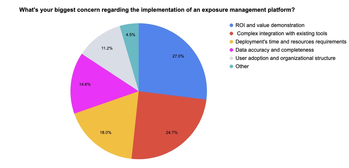 Pie chart with results from a Tenable webinar poll about exposure management