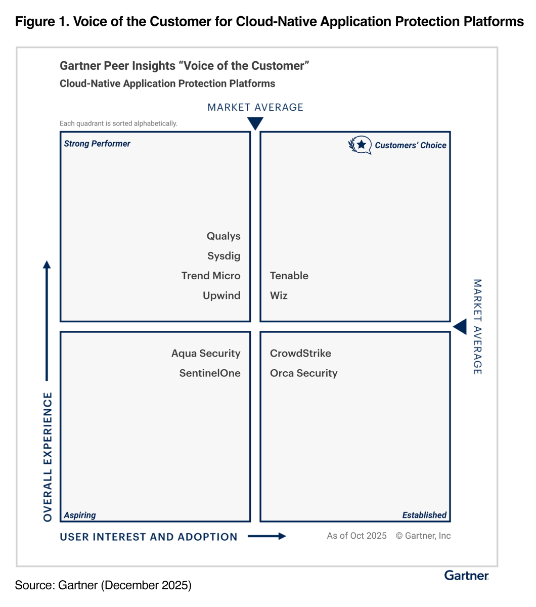 Gartner reviewed the top CNAPP vendors, and Tenable Cloud Security was rated customers' choice for 2025. 