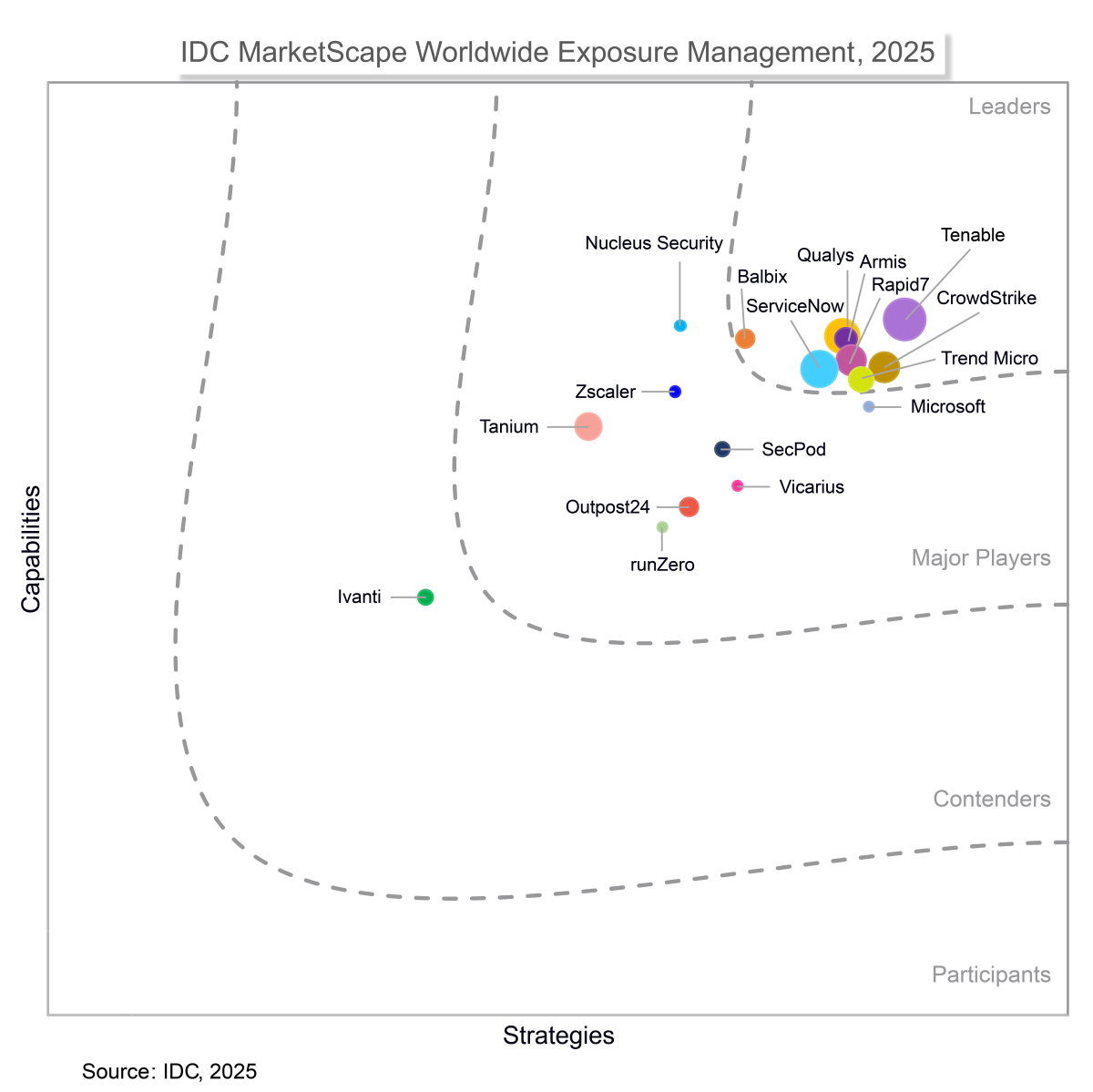 graphic showing Tenable is a Leader in the IDC MarketScape for Exposure Management 2025