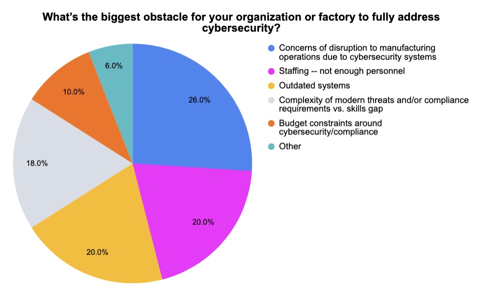 Tenable poll on OT security