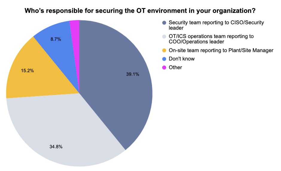 Tenable poll on OT security3