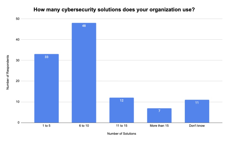 Tenable poll on tool sprawl, risk prioritization