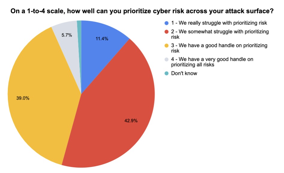 Tenable poll on tool sprawl, risk prioritization2