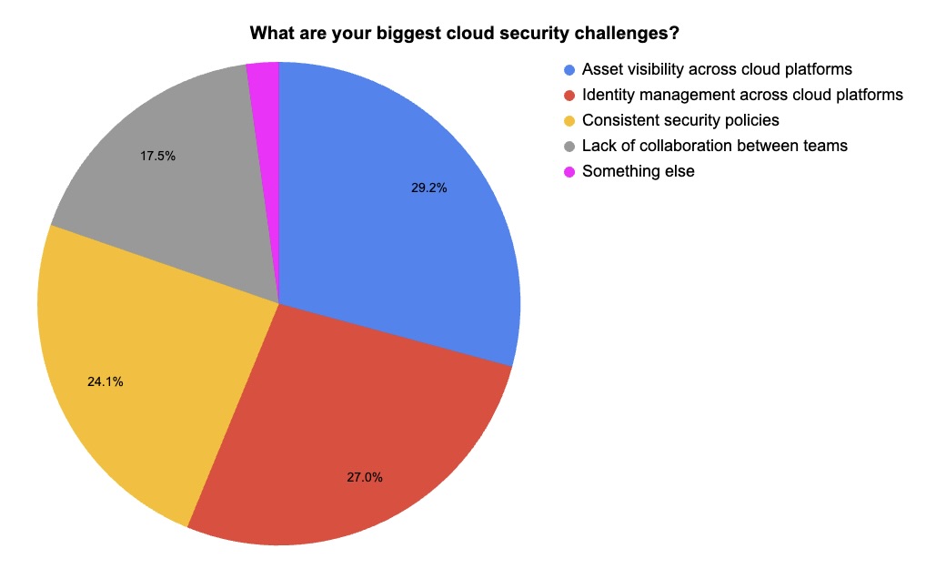 Pie chart showing results of a Tenable webinar poll