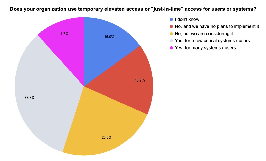 Pie chart showing results of a Tenable webinar poll