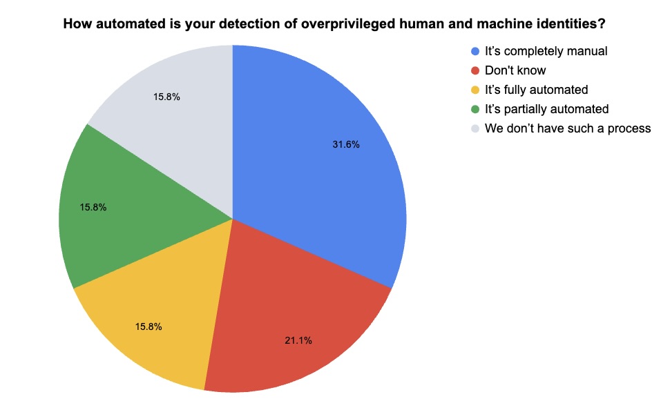 Pie chart with results from a Tenable webinar poll about overprivileged identities