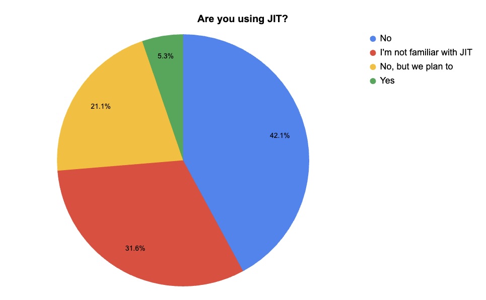 Pie chart with results from a Tenable webinar poll about just-in-time access