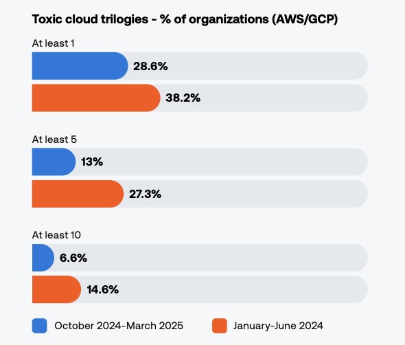 Bar chart about toxic cloud trilogies from the Tenable 2025 Cloud Risk Report