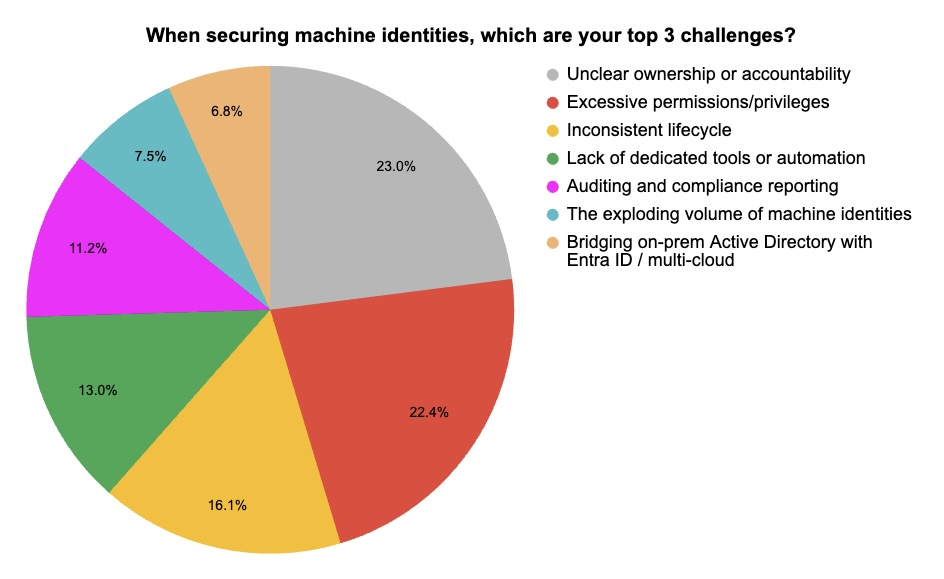Pie chart from Tenable with webinar survey results about machine identities