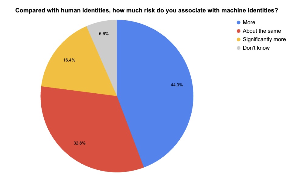 Pie chart from Tenable with webinar survey results about machine identities